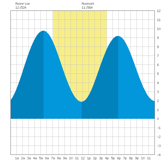 Bar Harbor tide chart for Tuesday, December 24, 2024