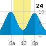 Bar Harbor tide chart for Tuesday, December 24, 2024