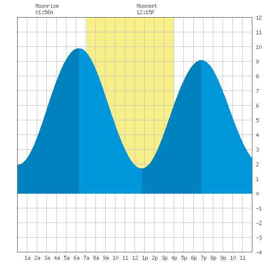 Bar Harbor tide chart for Wednesday, December 25, 2024