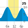 Bar Harbor tide chart for Wednesday, December 25, 2024