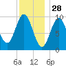 Bar Harbor tide chart for Saturday, December 28, 2024
