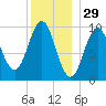 Bar Harbor tide chart for Sunday, December 29, 2024