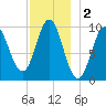 Bar Harbor tide chart for Monday, December 2, 2024