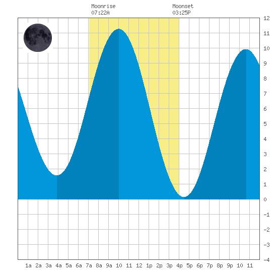 Bar Harbor tide chart for Monday, December 30, 2024