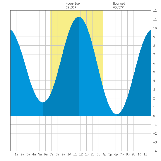 Bar Harbor tide chart for Tuesday, December 3, 2024