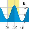 Bar Harbor tide chart for Tuesday, December 3, 2024