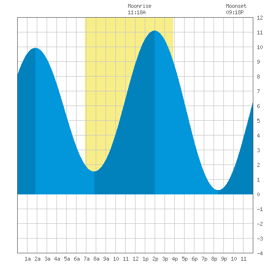 Bar Harbor tide chart for Friday, December 6, 2024