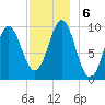 Bar Harbor tide chart for Friday, December 6, 2024