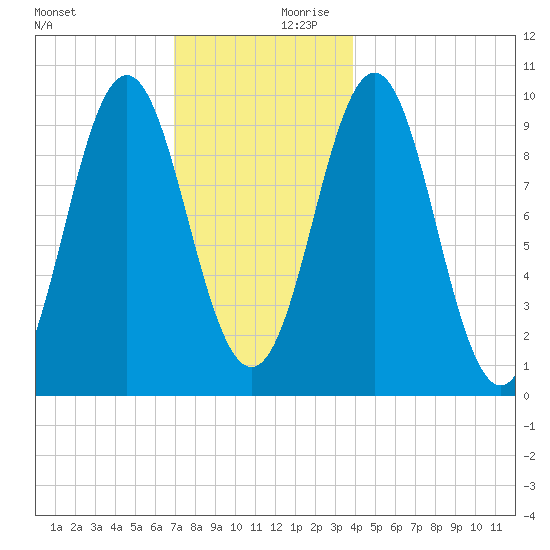 Bar Harbor tide chart for Monday, December 9, 2024