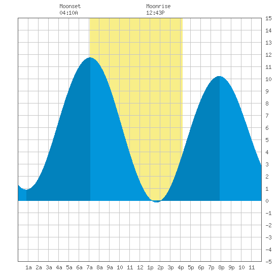 Bar Harbor tide chart for Friday, January 10, 2025