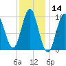 Bar Harbor tide chart for Tuesday, January 14, 2025