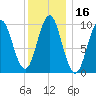 Bar Harbor tide chart for Thursday, January 16, 2025