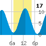 Bar Harbor tide chart for Friday, January 17, 2025