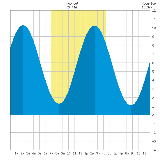 Bar Harbor tide chart for Sunday, January 19, 2025