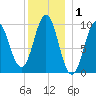 Bar Harbor tide chart for Wednesday, January 1, 2025