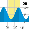 Bar Harbor tide chart for Monday, January 20, 2025