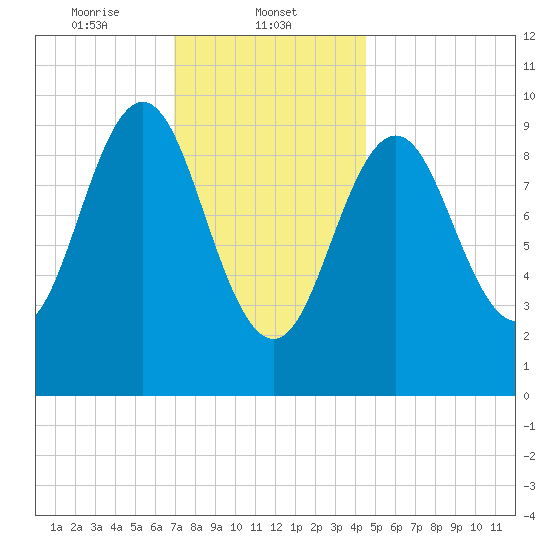 Bar Harbor tide chart for Thursday, January 23, 2025
