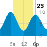 Bar Harbor tide chart for Thursday, January 23, 2025