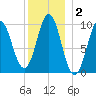 Bar Harbor tide chart for Thursday, January 2, 2025