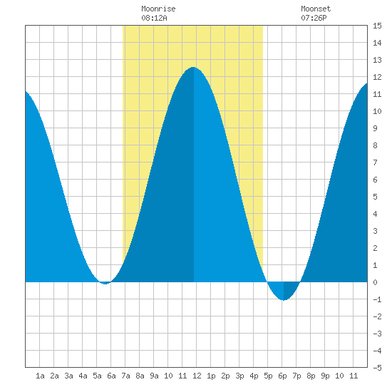 Bar Harbor tide chart for Friday, January 31, 2025