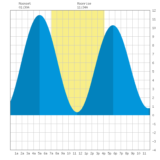 Bar Harbor tide chart for Wednesday, January 8, 2025