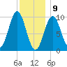Bar Harbor tide chart for Thursday, January 9, 2025