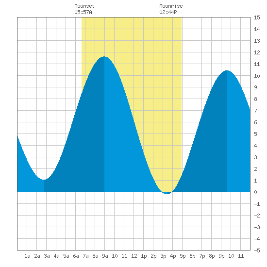 Bar Harbor tide chart for Monday, February 10, 2025