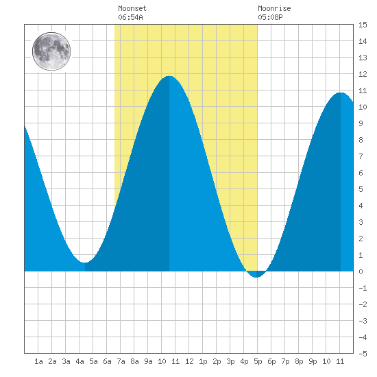 Bar Harbor tide chart for Wednesday, February 12, 2025