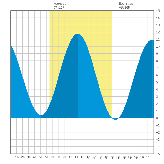 Bar Harbor tide chart for Thursday, February 13, 2025