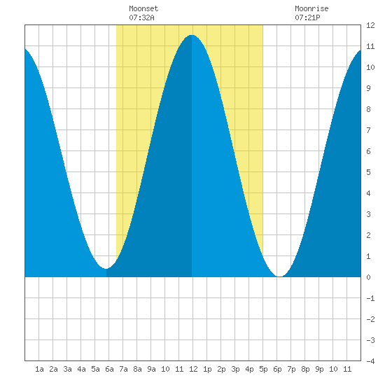 Bar Harbor tide chart for Friday, February 14, 2025
