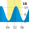 Bar Harbor tide chart for Sunday, February 16, 2025