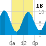 Bar Harbor tide chart for Tuesday, February 18, 2025