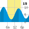 Bar Harbor tide chart for Wednesday, February 19, 2025