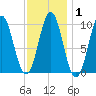 Bar Harbor tide chart for Saturday, February 1, 2025