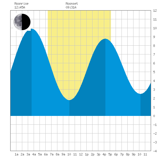 Bar Harbor tide chart for Thursday, February 20, 2025