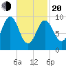 Bar Harbor tide chart for Thursday, February 20, 2025