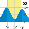 Bar Harbor tide chart for Saturday, February 22, 2025