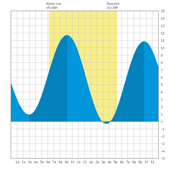 Bar Harbor tide chart for Wednesday, February 26, 2025