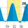 Bar Harbor tide chart for Friday, February 28, 2025