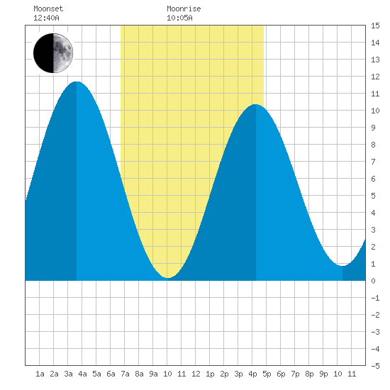 Bar Harbor tide chart for Wednesday, February 5, 2025