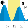 Bar Harbor tide chart for Wednesday, February 5, 2025