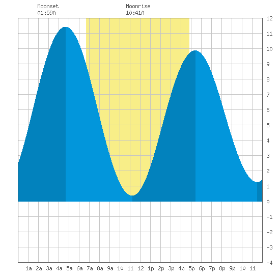 Bar Harbor tide chart for Thursday, February 6, 2025