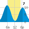 Bar Harbor tide chart for Friday, February 7, 2025
