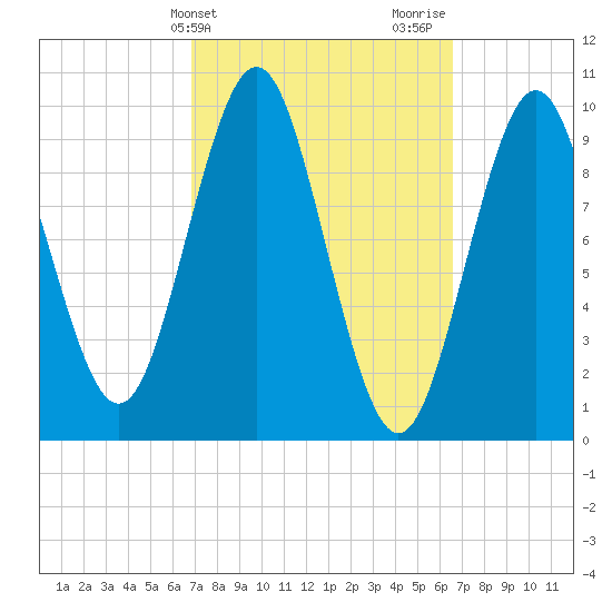 Bar Harbor tide chart for Tuesday, March 11, 2025
