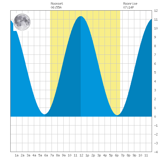Bar Harbor tide chart for Friday, March 14, 2025