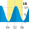 Bar Harbor tide chart for Sunday, March 16, 2025