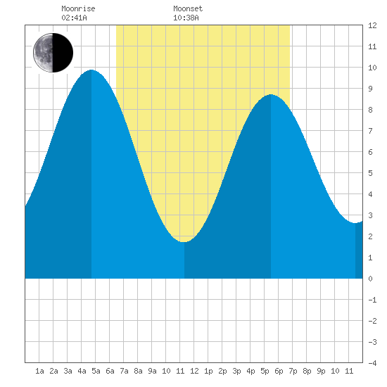 Bar Harbor tide chart for Saturday, March 22, 2025