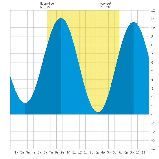 Bar Harbor tide chart for Wednesday, March 26, 2025