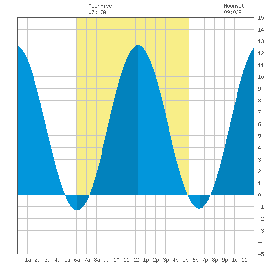 Bar Harbor tide chart for Sunday, March 2, 2025