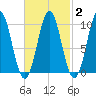 Bar Harbor tide chart for Sunday, March 2, 2025